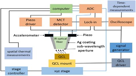 Schematic Diagram Of The Infrared Scanning Near Field Optical