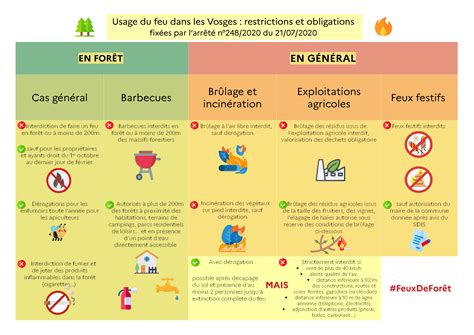 Vigilance Feux De For T Actualit S Les Services De L Tat Dans Les