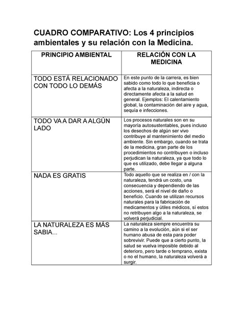 Cuadro Comparativo De Los Principios Doctrinales Y Constitucionales De