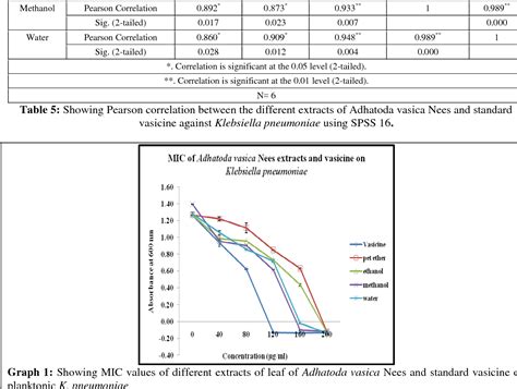 PDF Extracts Of Adhatoda Vasica Nees And Vasicine Inhibits Biofilm