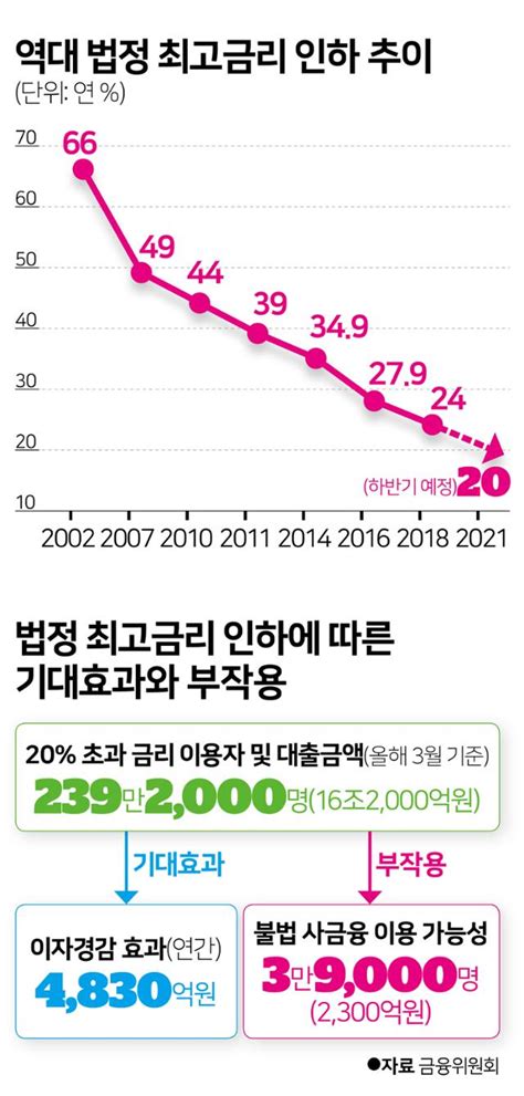 법무부 법정 최고금리 연 24→ 20 하향 입법예고 한국일보