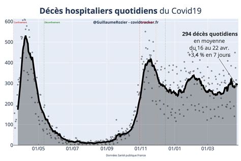 Grz On Twitter Le Nombre De Cas Détectés Baisse Sensiblement Sur Une