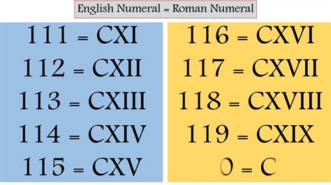 Roman numerals from 1 to 200 1 स 200 तक रमन अक onuics it s