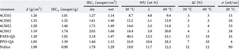 Various Iec Water Uptake Swelling Ratio And Hydroxide Conductivities