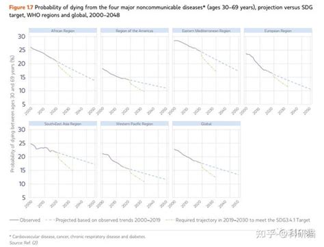 世卫组织（who）发布《2023世界卫生统计报告》（附：全文下载链接） 知乎