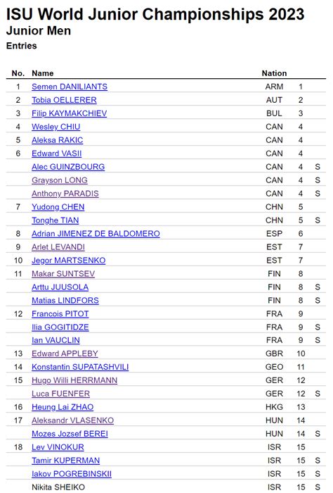 ISU World Junior Championships 2023 Assignments : r/FigureSkating