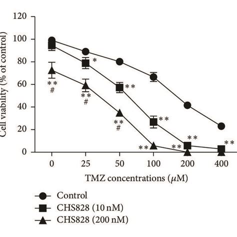 Nampt Inhibitor Augments The Tmz Induced Ros Production In Glioblastoma