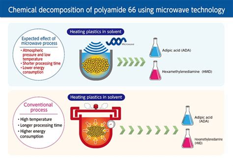 Asahi Kasei And Microwave Chemical Launch Joint Demonstration Project