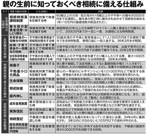 【親子で取り組む相続】生前整理のステップ 財産目録の準備、相続人の確認ができたら生前会議、そして遺言状をまとめる マネーポストweb