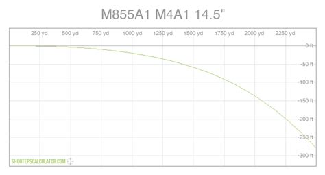 ShootersCalculator.com | M855A1 M4A1 14.5"