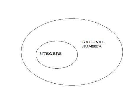 Venn Diagram Rational Numbers Integers