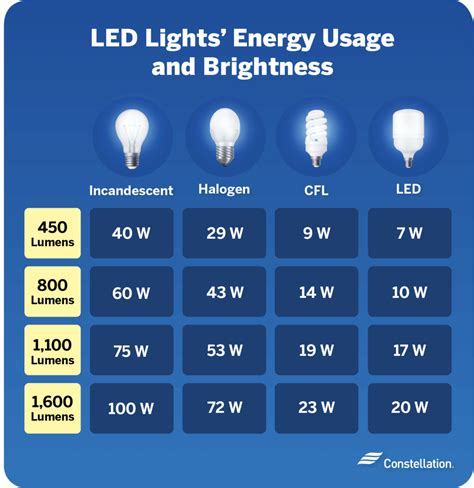 Types of LED Lights for Your Home | Constellation