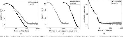 Figure From Waveform Inversion With Source Encoding For Breast Sound