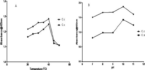 Effect Of Temperature A And PH B On Alkaline Phosphatase Activity