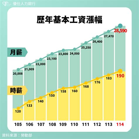 114年基本工資調漲！月薪28590元，時薪190元，薪資低於基本工資違法嗎？