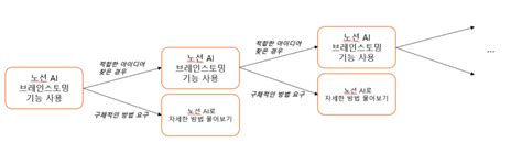 노션 Ai 아이디어 브레인스토밍 사용하기 Techtip