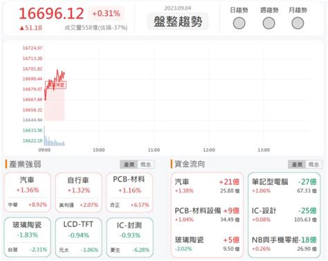 94早盤獵報：產品跨入主流產業！愛普 6531漲停鎖死！