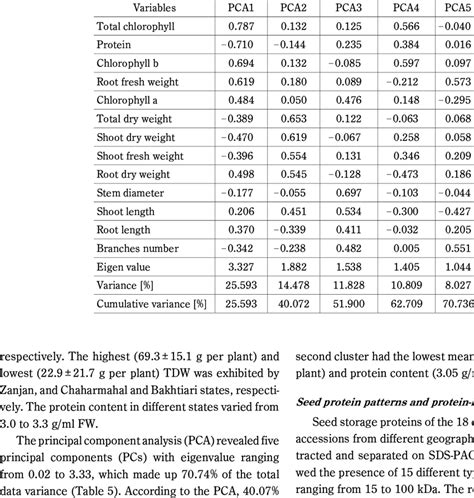 Component Matrix Of Measured Agronomic Characteristics In 18