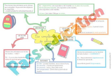 Les compléments de phrases Cm1 Cm2 Carte mentale à co construire