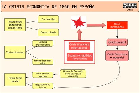 Aula de Historia de España La crisis económica de 1866