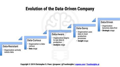 Data Driven Qué Es Y Cómo Es Una Empresa Data Driven