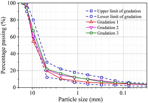 Sustainability Free Full Text Composition Optimization And Damping