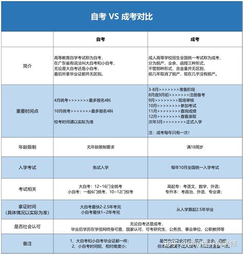 一分钟看懂自考与成考的对比 知乎