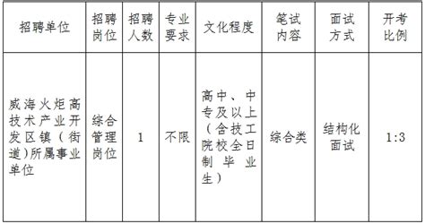 火炬高技术产业开发区 公示公告 2024年威海火炬高技术产业开发区面向社区党组织书记公开招聘事业单位工作人员简章