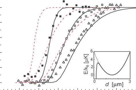 Remaining atom fraction χ in a trap at distance d from dielectric