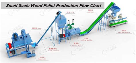 Setup Small Wood Pelleting Press Plant With Low Cost Process Flow