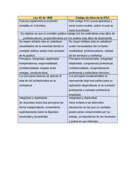 Cuadro comparativo etica Ley 43 de 1990 Código de ética de la IFAC