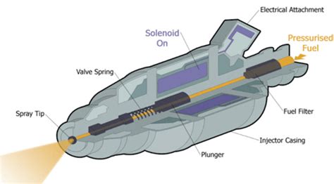 Types of injectors and injection systems - Fuel Injector Precision