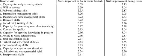 Questions Skills Important To Finish Thesis And Skill Improvement