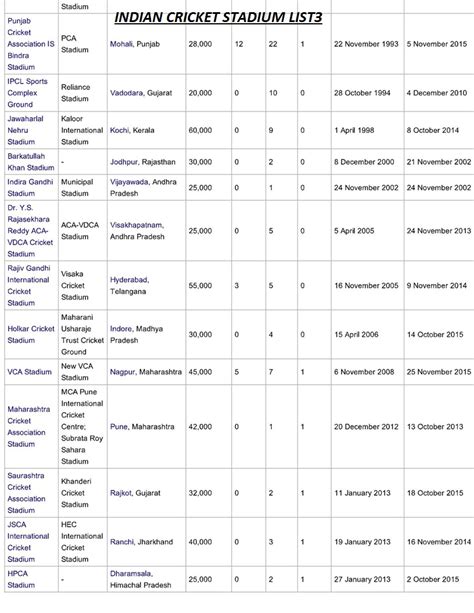 THE GREAT INDIAN CONTINENT: LIST OF CRICKET STADIUM OF INDIA