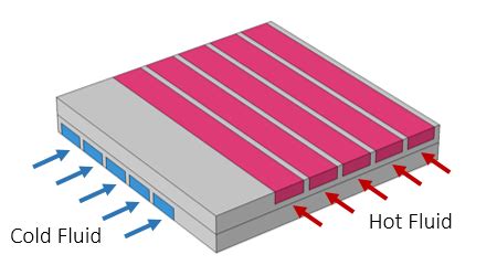 Using Discontinuous Meshes For Conjugate Heat Transfer Modeling