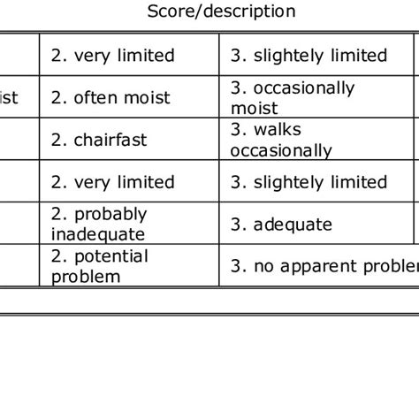 Braden Q Scale Pressure Ulcer Risk Assessment