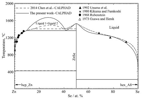 The Calculated Phase Diagram Of The Zn Se System Compared With The Download Scientific Diagram