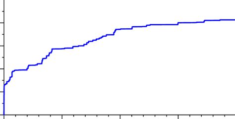 Typical Database Growth Curve The Graph Shows How The Size Of The