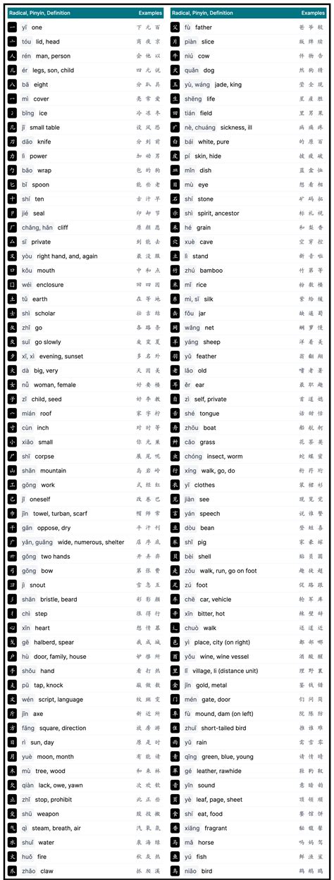 120 Most Common Chinese Radicals Flashcard Set - WriteMandarin