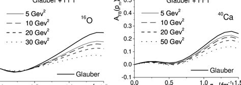 The Forward Backward Asymmetry Defined By Eq 30 For 16 O Left And