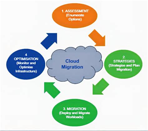 Migration To Cloud Steps