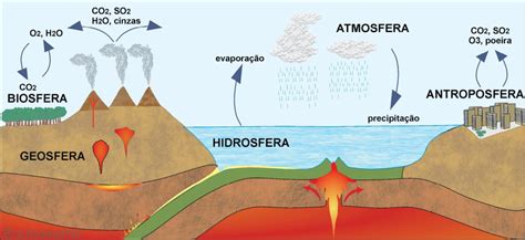 Geosfera Atmósfera Hidrosfera Biosfera