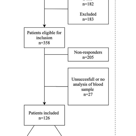 Flowchart Of Inclusion Of Patients With An Unrepaired Atrial Septal