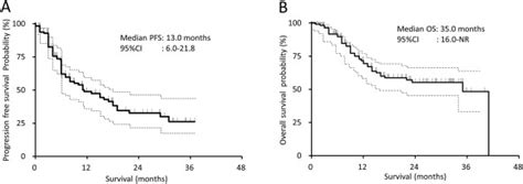 Outcome Of Combination Therapy Using Braf And Mek Inhibitors Among