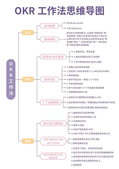 Okr工作法思维导图word模板完美办公