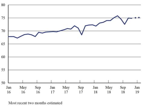 Estimated January U S Airline Traffic Data