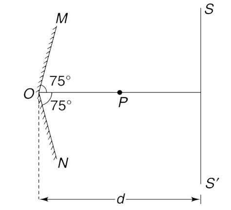 Two Large Plane Mirrors Om And On Are Arranged At As Shown In The