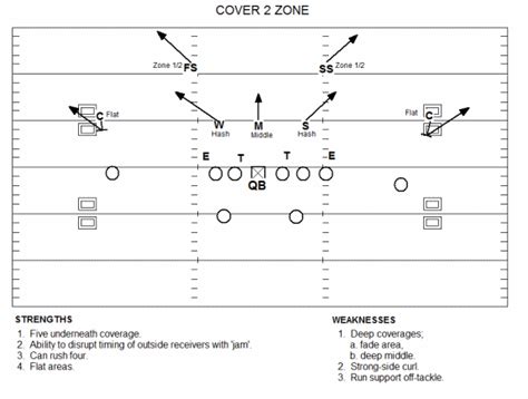 The Tampa Two Defense and the USC Trojans - One Foot Down