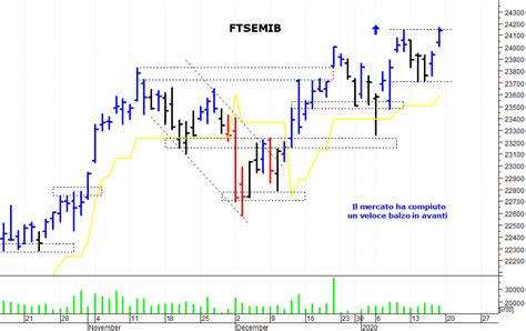 Ftse Mib Il Mercato Prova Un Nuovo Allungo MilanoFinanza News