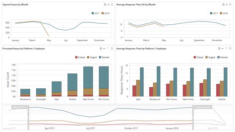 Manage Dashboard Layout In The Wpf Viewer Business Intelligence